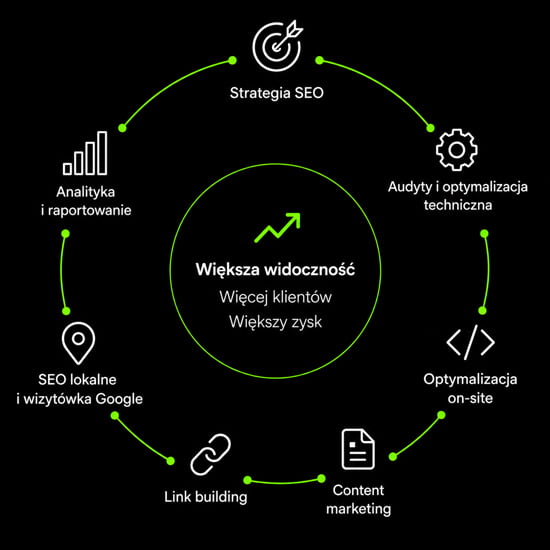 kompleksowa obsługa SEO proces Cyfrowy Jelonek